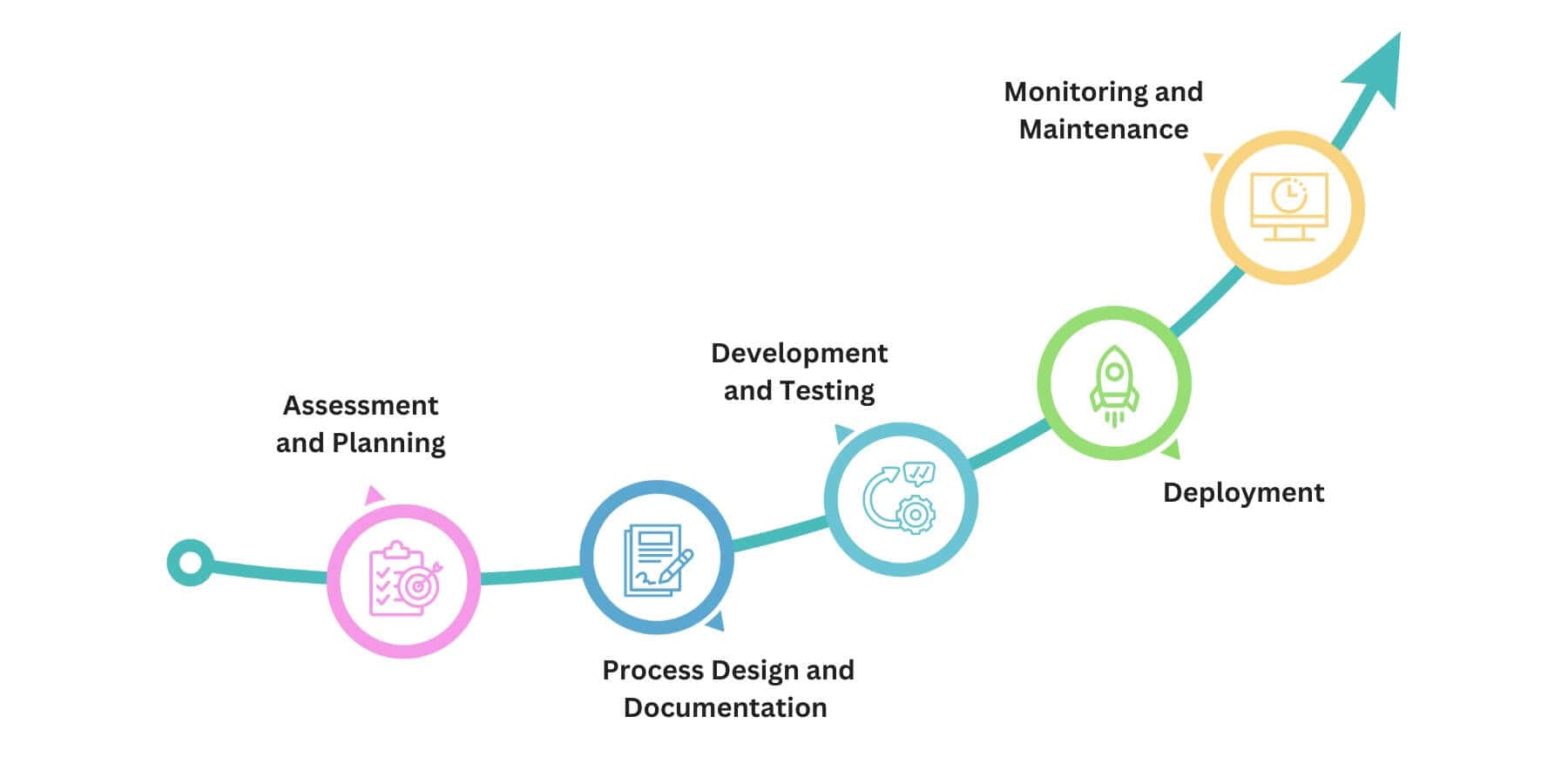 5 STEPS OF RPA IMPLEMENTATION