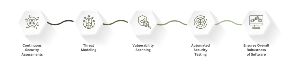 What is DevSecOps Methodology? Importance, Purpose & Benefits