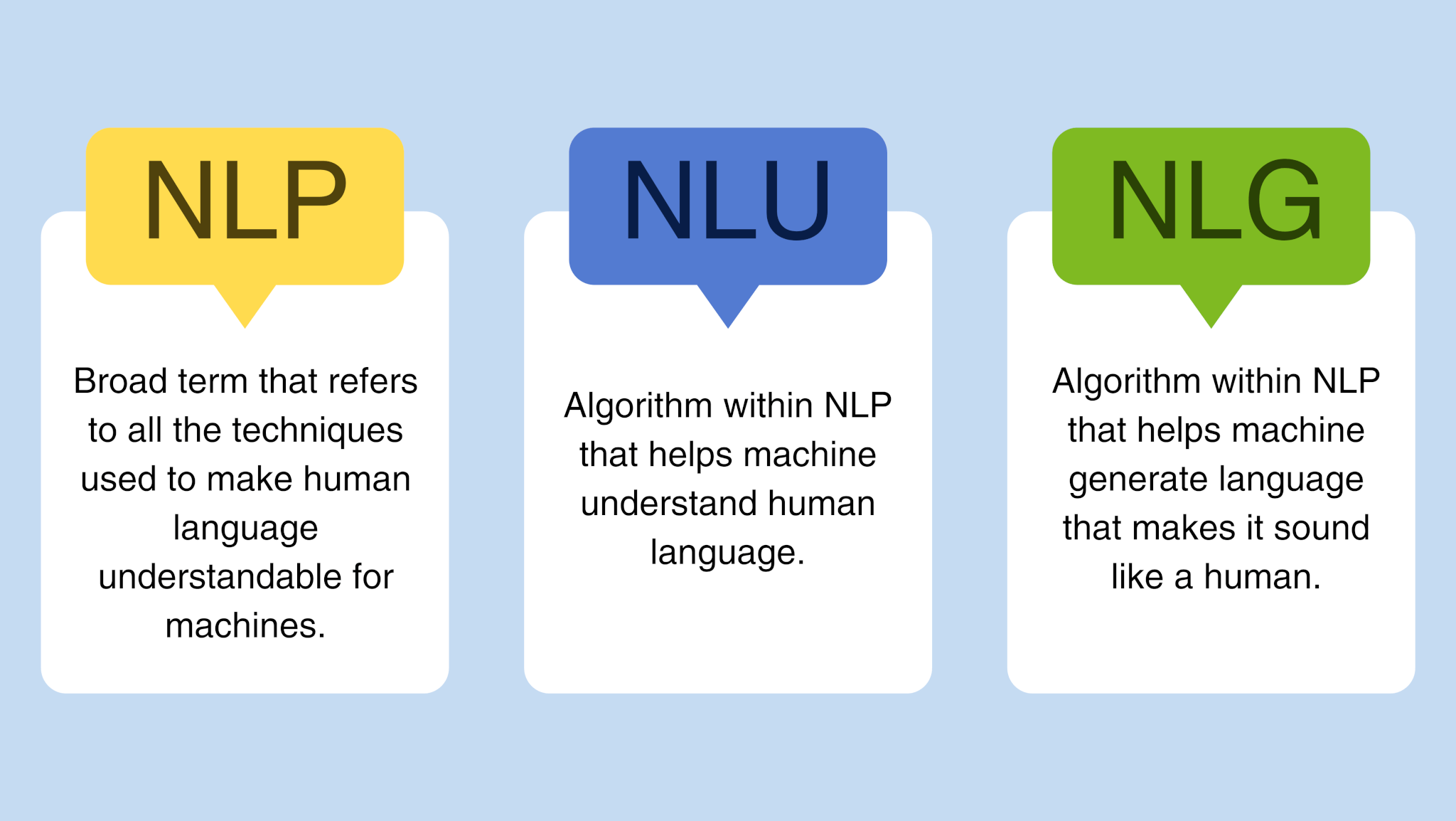 natural language processing vs natural language generation vs natural language understanding