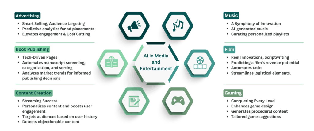 Role of AI in Media and Entertainment Industry in 2024