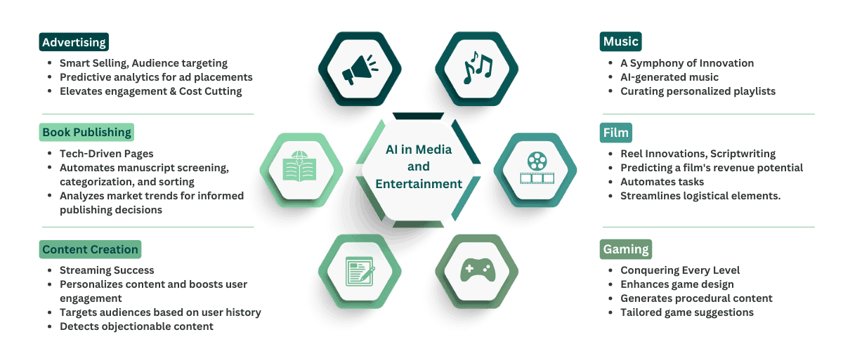Use Cases of AI in Media & Entertainment