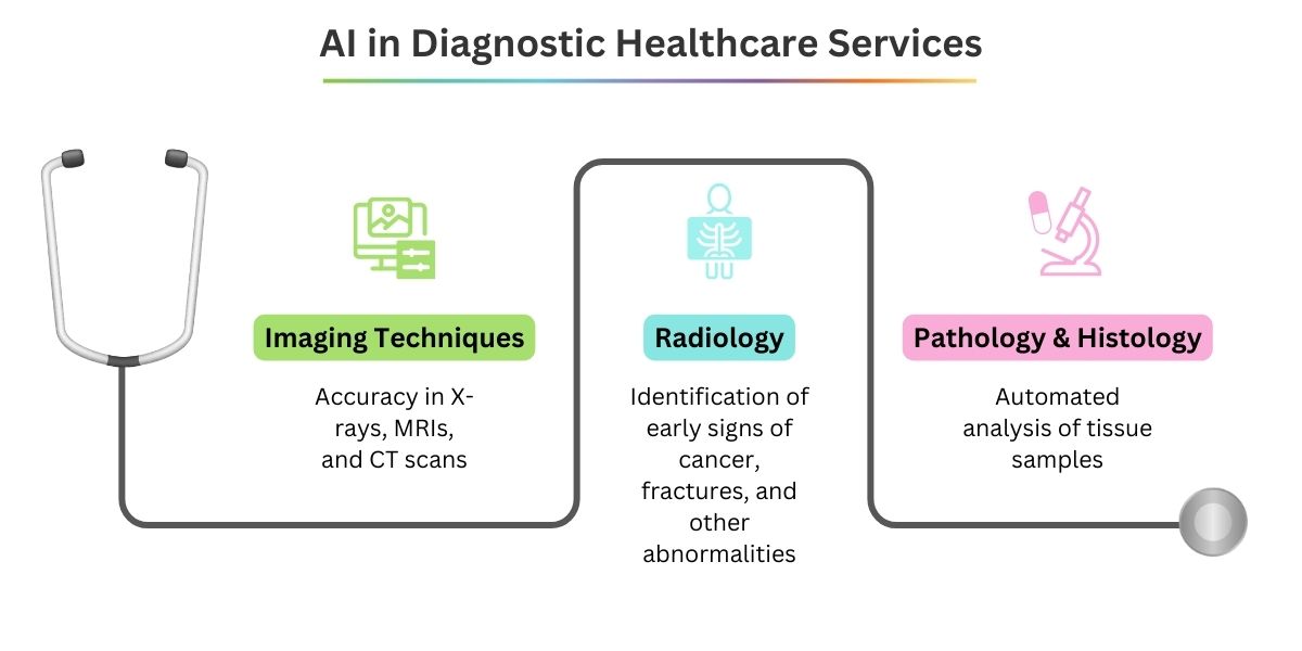 AI in Diagnostic Healthcare Services