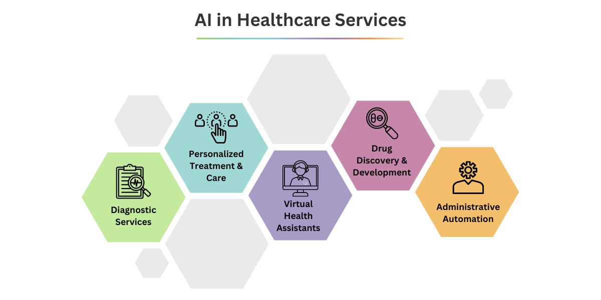 AI in Healthcare Services