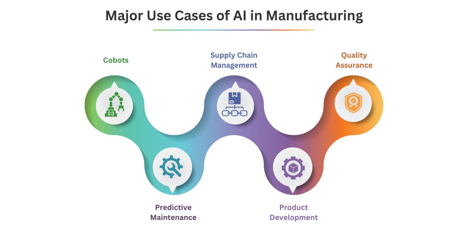 AI in Manufacturing Major Use Cases, Benefits, Future Trends & More