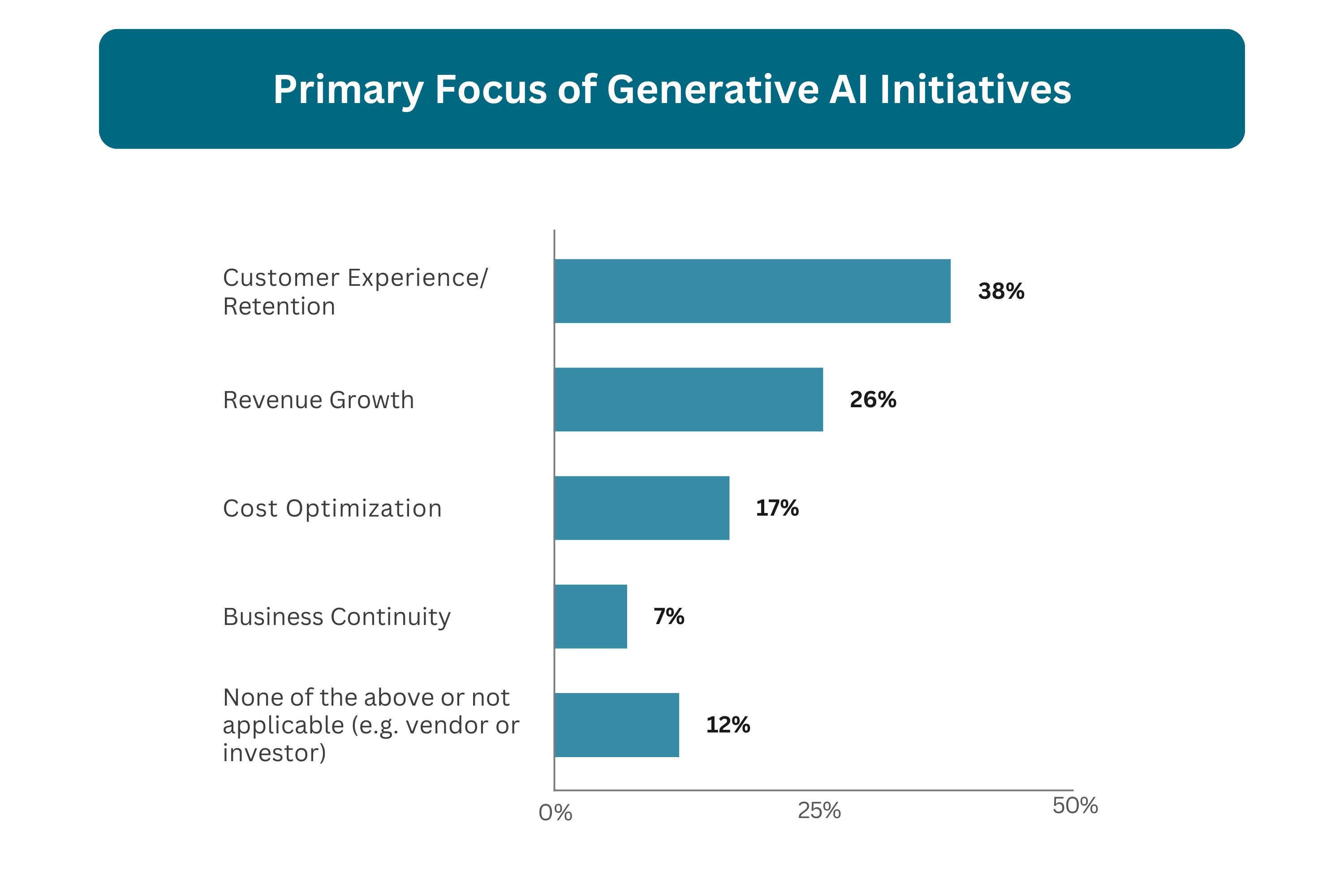 Primary Focus of Generative AI Initiatives