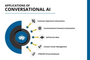 Applications of Conversational AI 