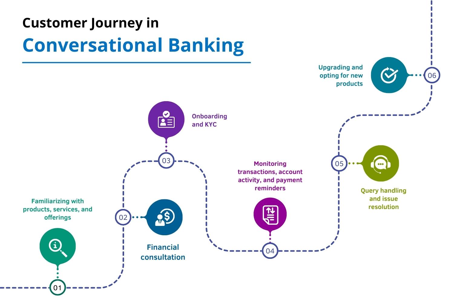 Customer Journey in Conversational Banking 