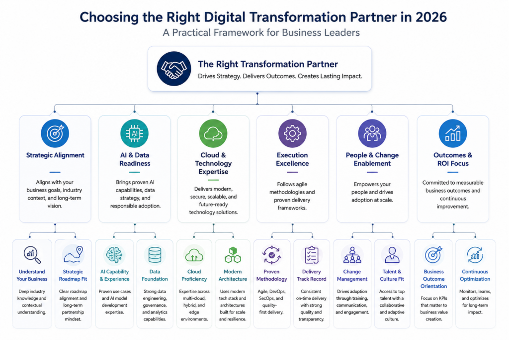 Digital transformation partner framework showing strategy, implementation, AI readiness, cloud consulting, change management, and transformation delivery