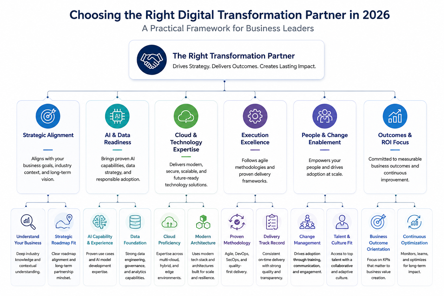 How to Choose the Right Digital Transformation Partner in 2026