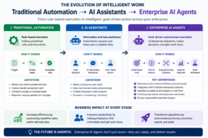 The evolution from rule-based automation to intelligent, goal-driven enterprise AI agents